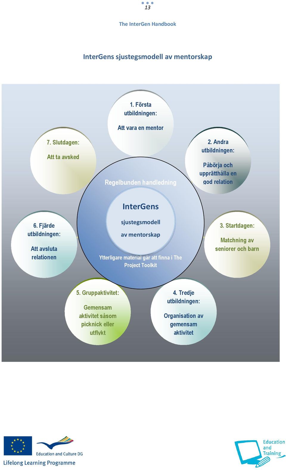 Fjärde utbildningen: Att avsluta relationen InterGens 7 Steps of InterGen Mentoring sjustegsmodell av mentorskap Ytterligare material