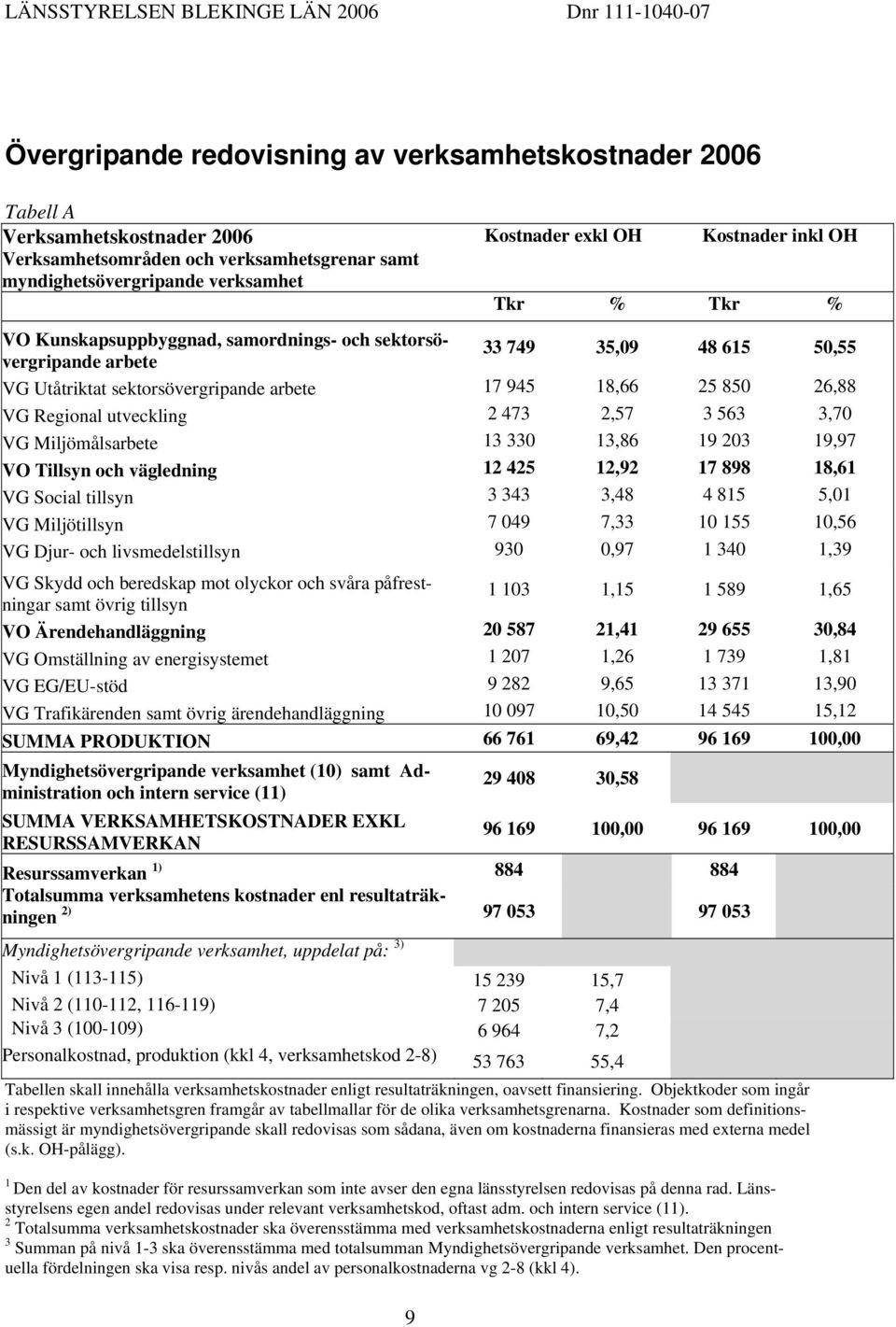 utveckling 2 473 2,57 3 563 3,70 VG Miljömålsarbete 13 330 13,86 19 203 19,97 VO Tillsyn och vägledning 12 425 12,92 17 898 18,61 VG Social tillsyn 3 343 3,48 4 815 5,01 VG Miljötillsyn 7 049 7,33 10