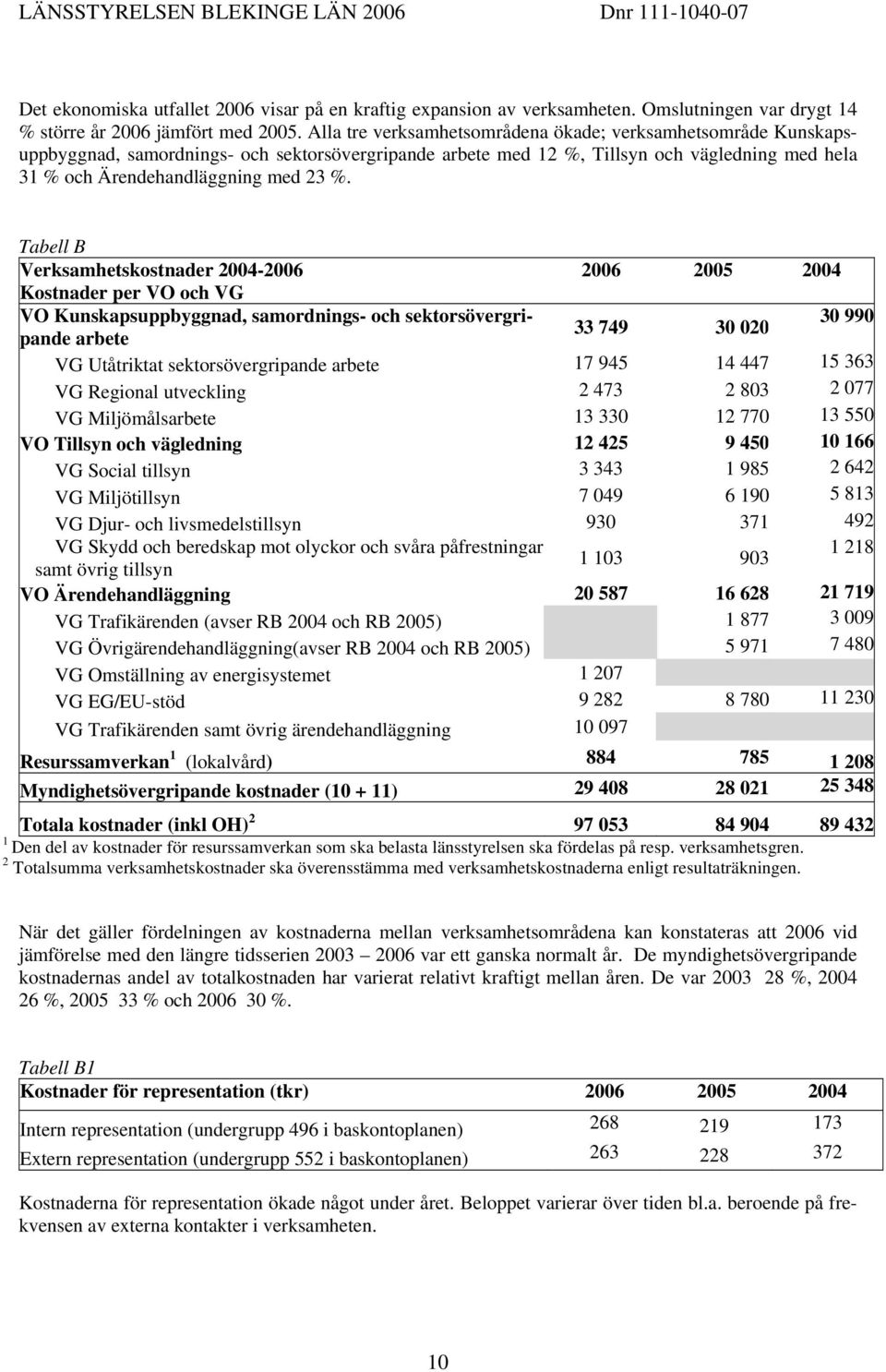 Tabell B Verksamhetskostnader 2004-2006 2006 2005 2004 Kostnader per VO och VG VO Kunskapsuppbyggnad, samordnings- och sektorsövergripande arbete 30 990 33 749 30 020 VG Utåtriktat