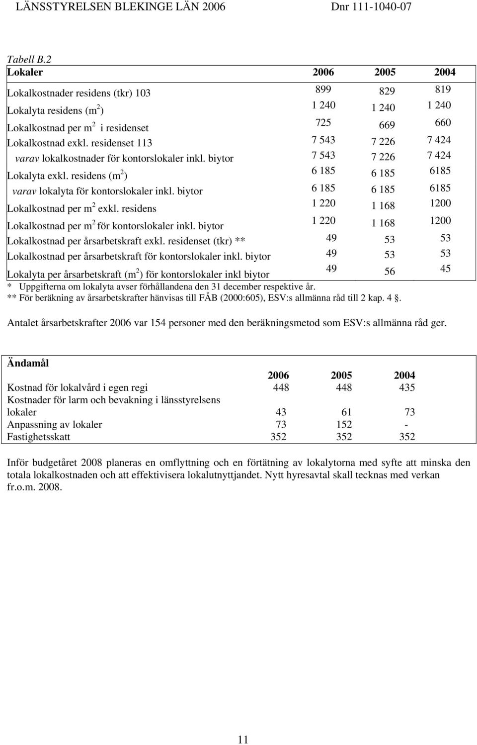 biytor 6 185 6 185 6185 Lokalkostnad per m 2 exkl. residens 1 220 1 168 1200 Lokalkostnad per m 2 för kontorslokaler inkl. biytor 1 220 1 168 1200 Lokalkostnad per årsarbetskraft exkl.