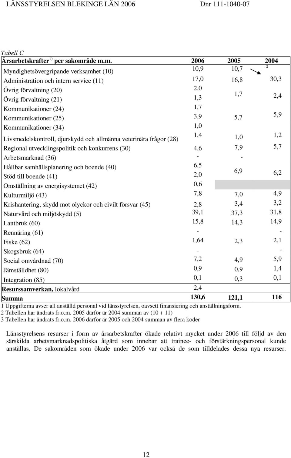 m. 2006 2005 2004 Myndighetsövergripande verksamhet (10) 2 10,9 10,7 Administration och intern service (11) 17,0 16,8 30,3 Övrig förvaltning (20) 2,0 Övrig förvaltning (21) 1,3 1,7 2,4