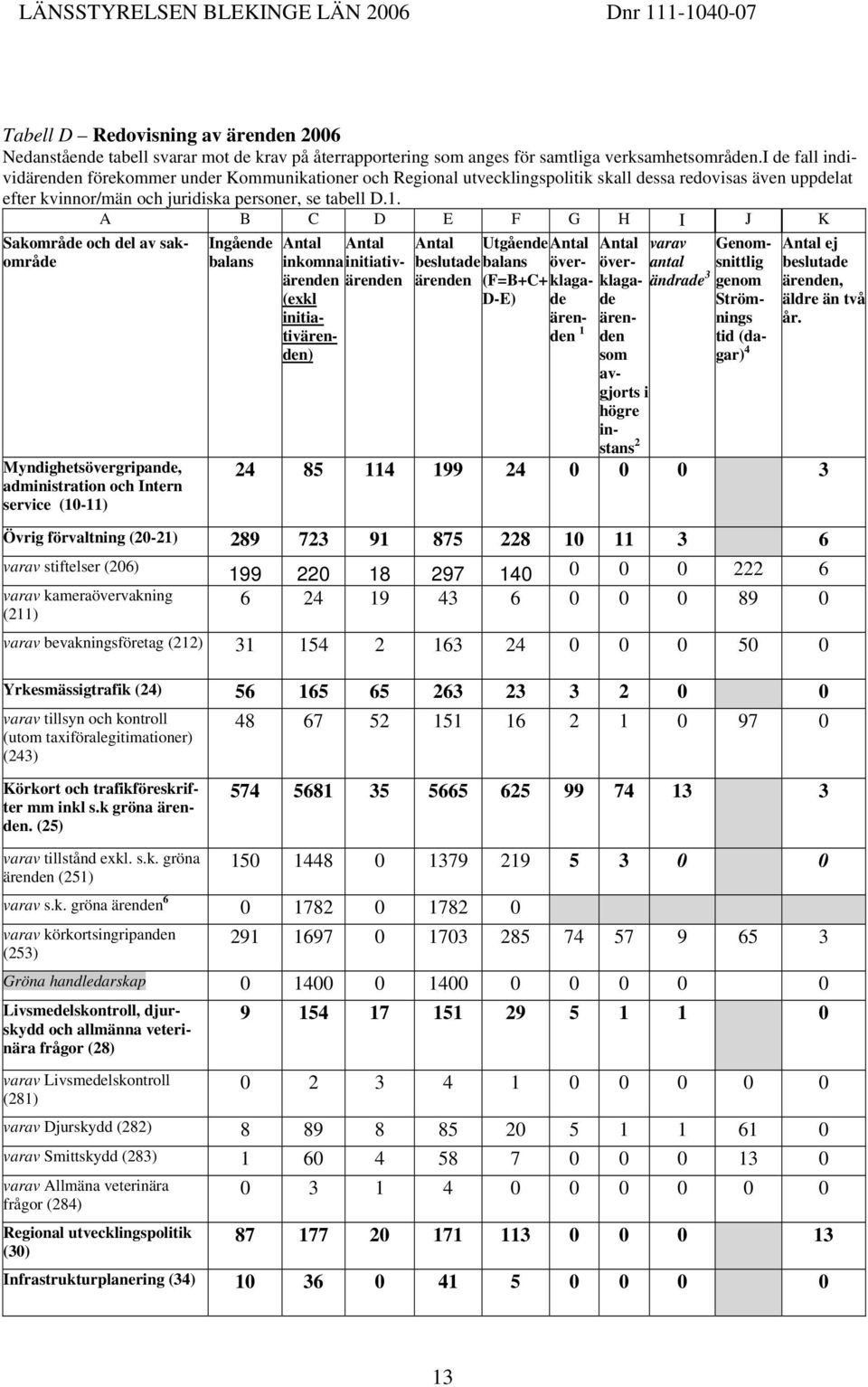 A B C D E F G H I J K Sakområde och del av sakområde Myndighetsövergripande, administration och Intern service (10-11) Antal Antal Antal Utgående Antal Antal varav Genomsnittlig inkomna