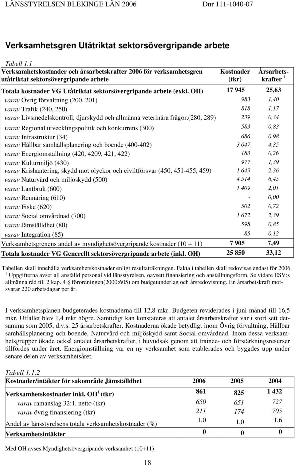 (exkl. OH) 17 945 25,63 varav Övrig förvaltning (200, 201) 983 1,40 varav Trafik (240, 250) 818 1,17 varav Livsmedelskontroll, djurskydd och allmänna veterinära frågor.