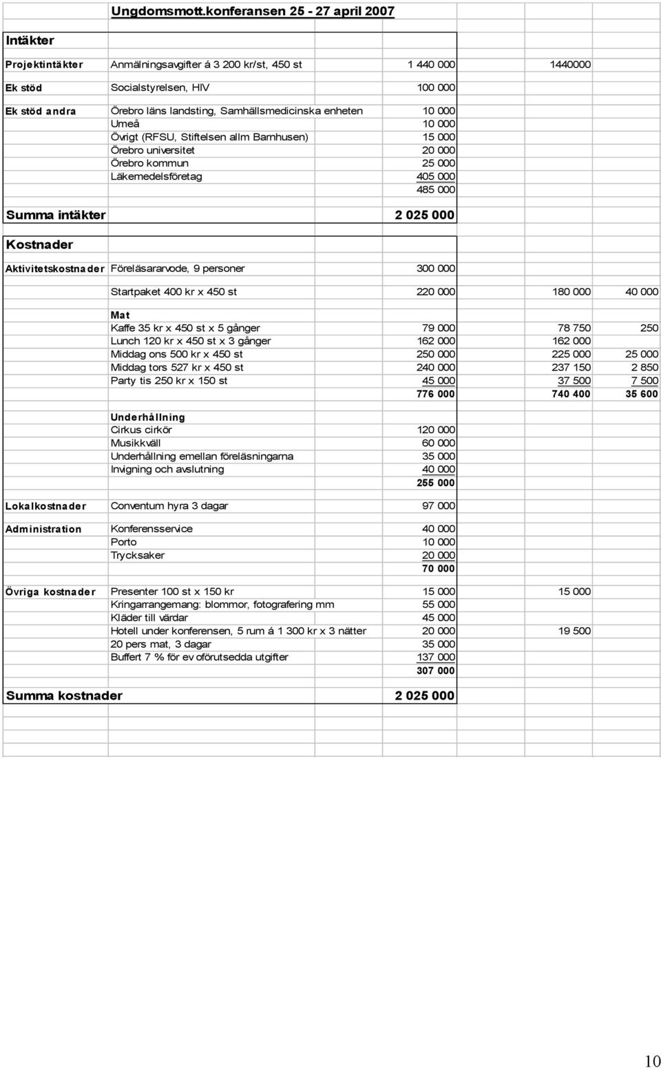 Samhällsmedicinska enheten 10 000 Umeå 10 000 Övrigt (RFSU, Stiftelsen allm Barnhusen) 15 000 Örebro universitet 20 000 Örebro kommun 25 000 Läkemedelsföretag 405 000 485 000 Summa intäkter 2 025 000