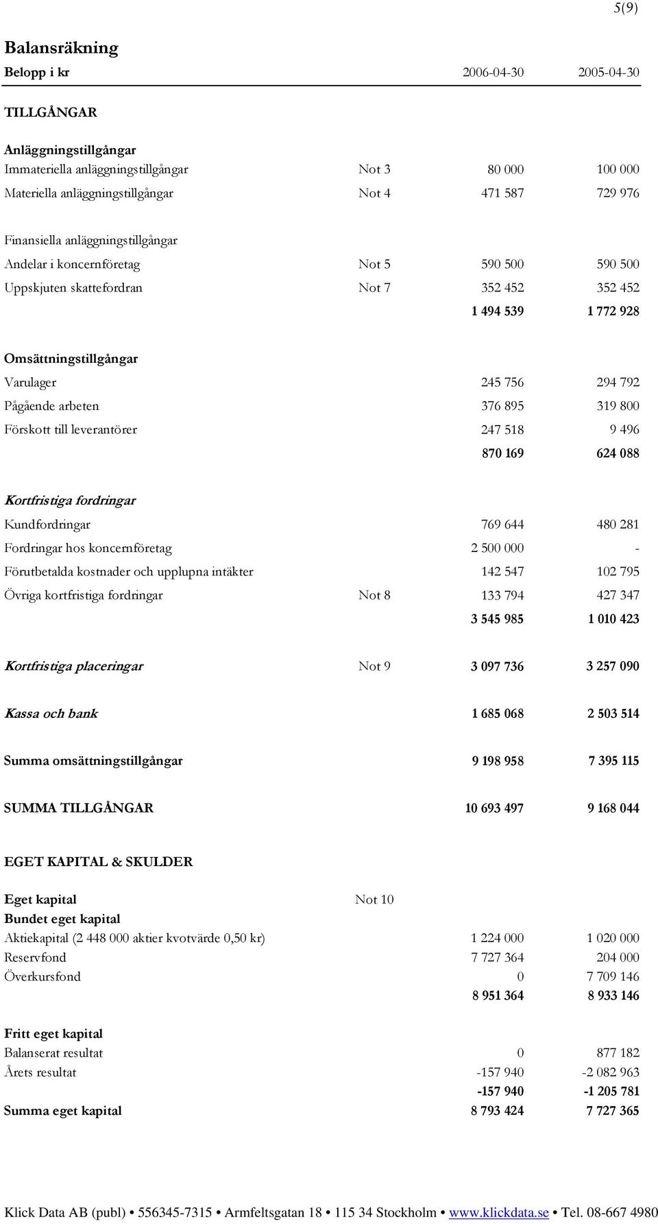 Pågående arbeten 376 895 319 800 Förskott till leverantörer 247 518 9 496 870 169 624 088 Kortfr istiga fordringar Kundfordringar 769 644 480 281 Fordringar hos koncernföretag 2 500 000 -