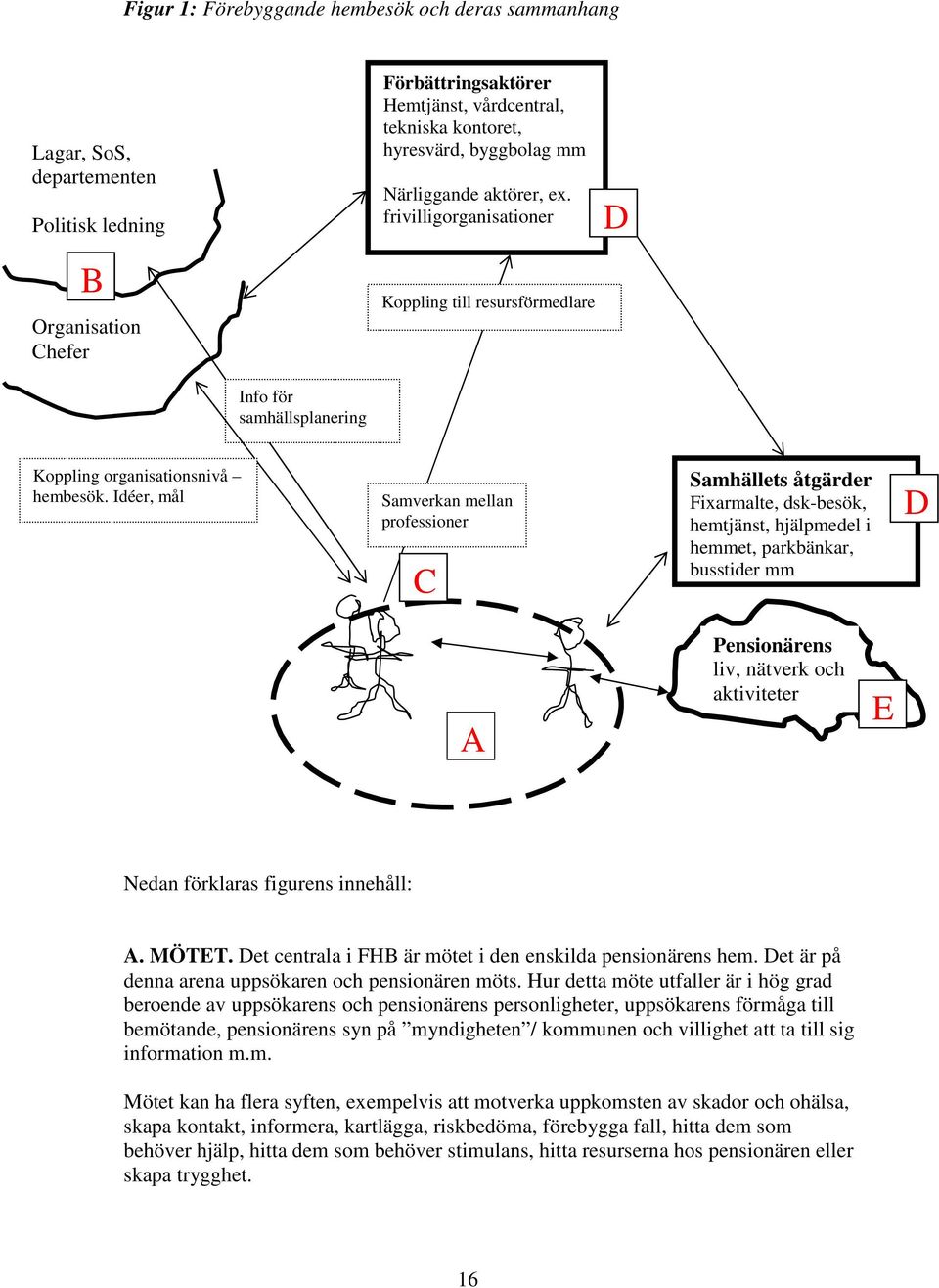 Idéer, mål Samverkan mellan prfessiner C Samhällets åtgärder Fixarmalte, dsk-besök, hemtjänst, hjälpmedel i hemmet, parkbänkar, busstider mm D A Pensinärens liv, nätverk ch aktiviteter E Nedan