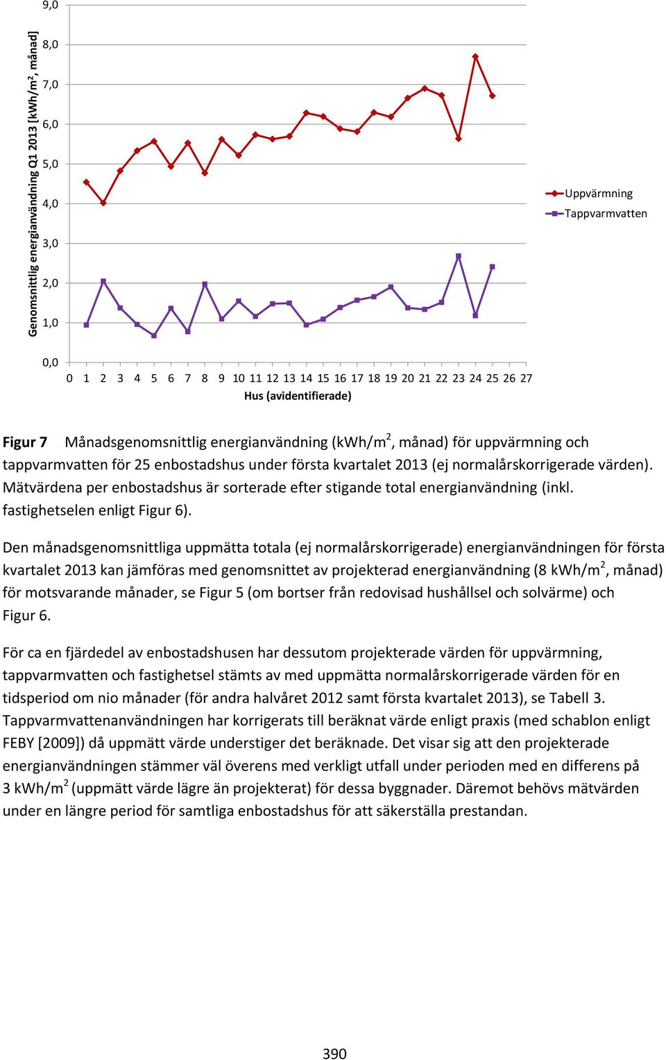 Mätvärdena per enbostadshus är sorterade efter stigande total energianvändning (inkl. fastighetselen enligt Figur 6).