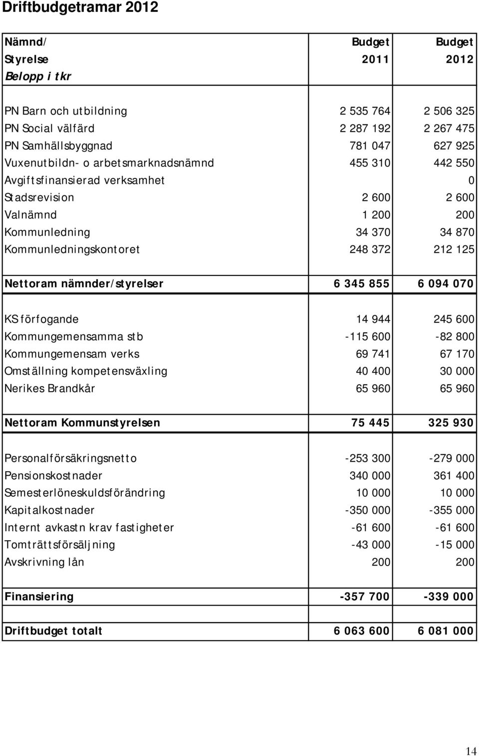 Nettoram nämnder/styrelser 6 345 855 6 094 070 KS förfogande 14 944 245 600 Kommungemensamma stb -115 600-82 800 Kommungemensam verks 69 741 67 170 Omställning kompetensväxling 40 400 30 000 Nerikes