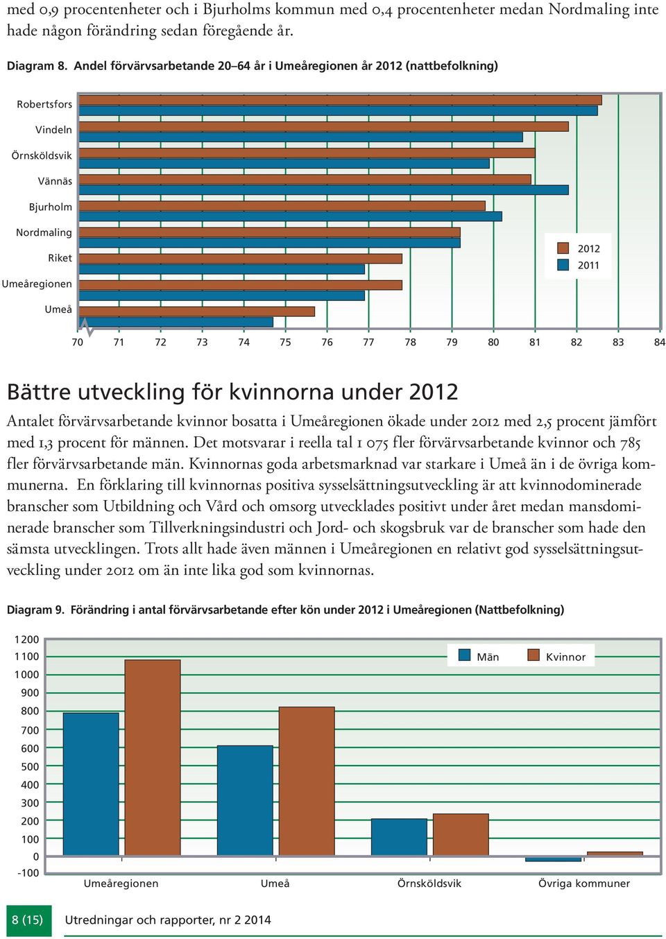 utveckling för kvinnorna under 212 Antalet förvärvsarbetande kvinnor bosatta i regionen ökade under 212 med 2,5 procent jämfört med 1,3 procent för männen.