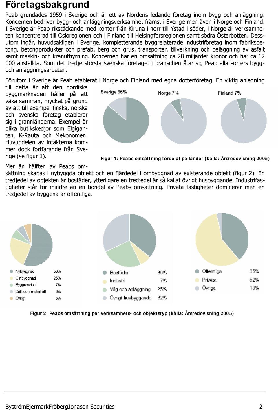 I Sverige är Peab rikstäckande med kontor från Kiruna i norr till Ystad i söder, i Norge är verksamheten koncentrerad till Osloregionen och i Finland till Helsingforsregionen samt södra Österbotten.