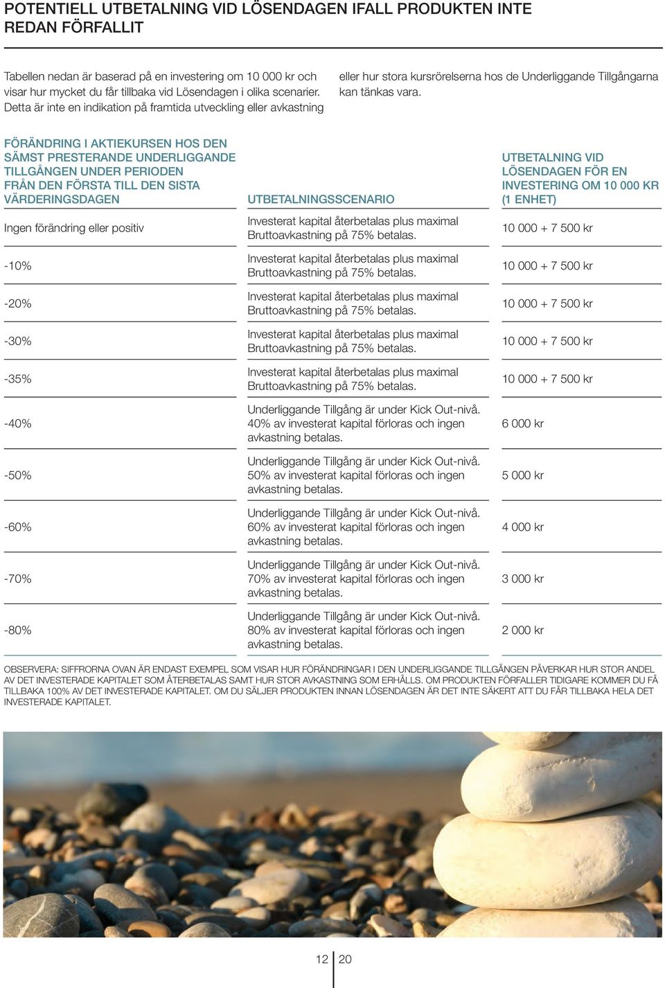 Förändring i aktiekursen hos den sämst presterande underliggande tillgången under perioden från den första till den sista värderingsdagen Ingen förändring eller positiv -10% -20% -30% -35% -40% -50%