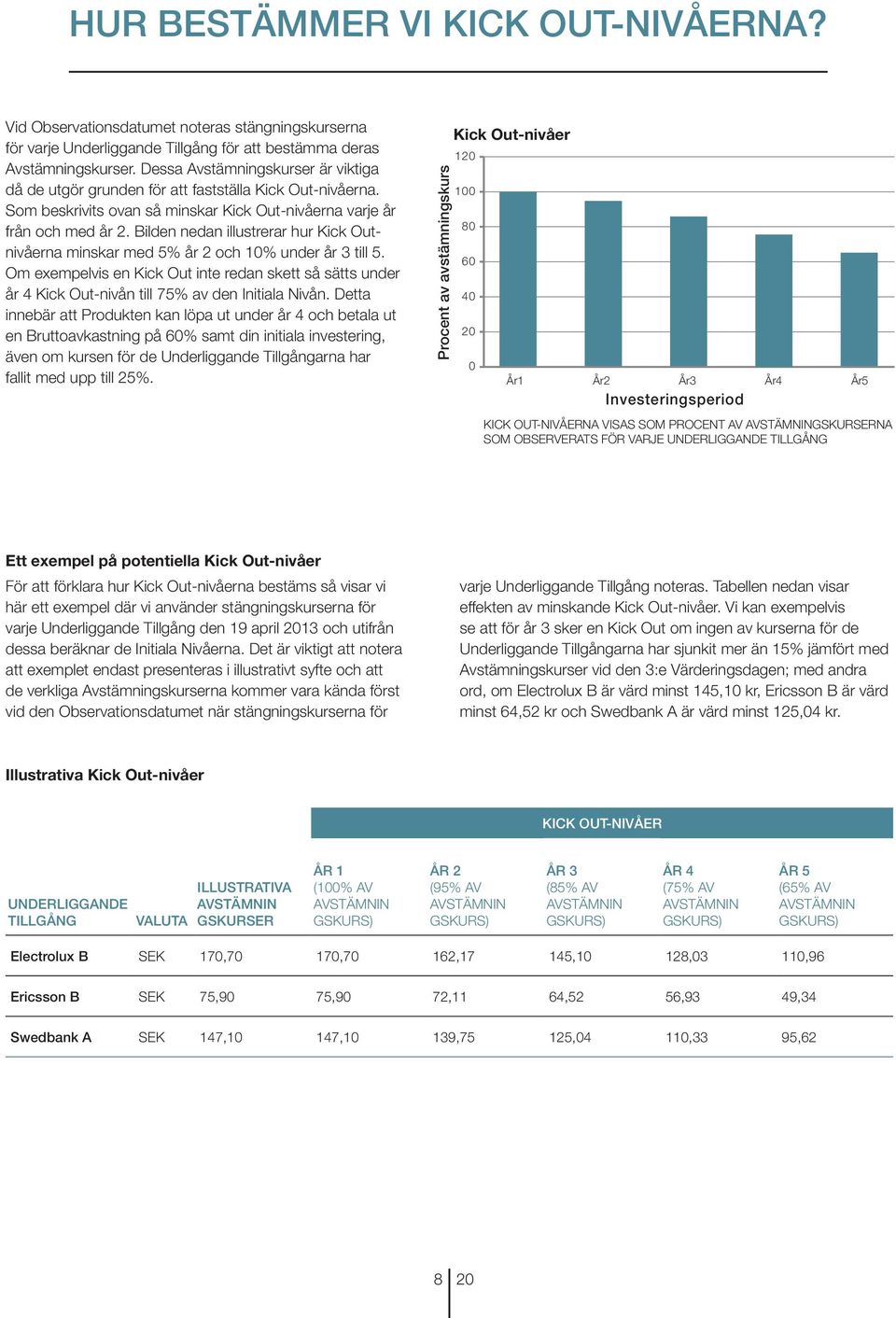 Bilden nedan illustrerar hur Kick Outnivåerna minskar med 5% år 2 och 10% under år 3 till 5.