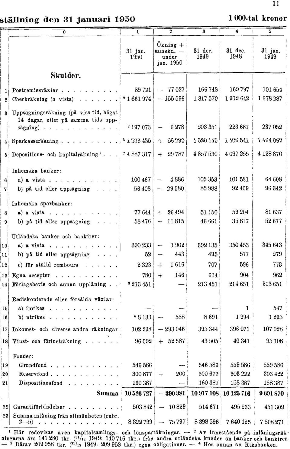 2 Av innestående på inlåningsräkningarna äro 141 280 tkr. ( 31 /12 1949: 140 716 tkr.