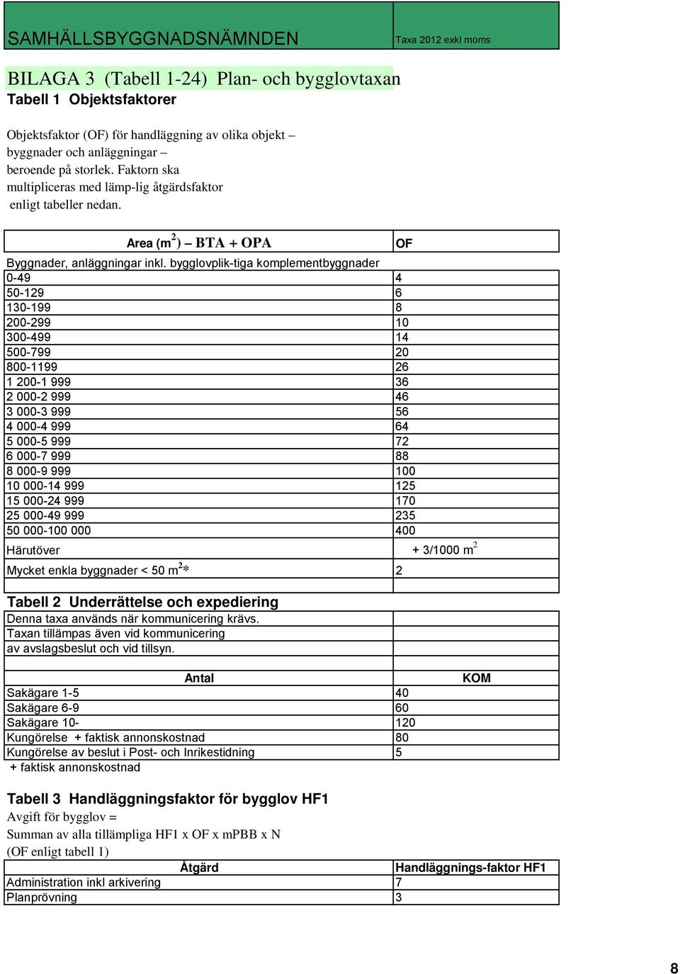 bygglovplik-tiga komplementbyggnader 0-49 4 50-129 6 130-199 8 200-299 10 300-499 14 500-799 20 800-1199 26 1 200-1 999 36 2 000-2 999 46 3 000-3 999 56 4 000-4 999 64 5 000-5 999 72 6 000-7 999 88 8