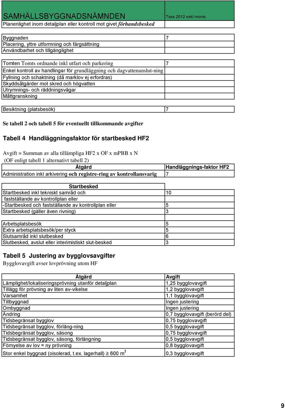 räddningsvägar Måttgranskning Besiktning (platsbesök) 7 Se tabell 2 och tabell 5 för eventuellt tillkommande avgifter Tabell 4 Handläggningsfaktor för startbesked HF2 Avgift = Summan av alla