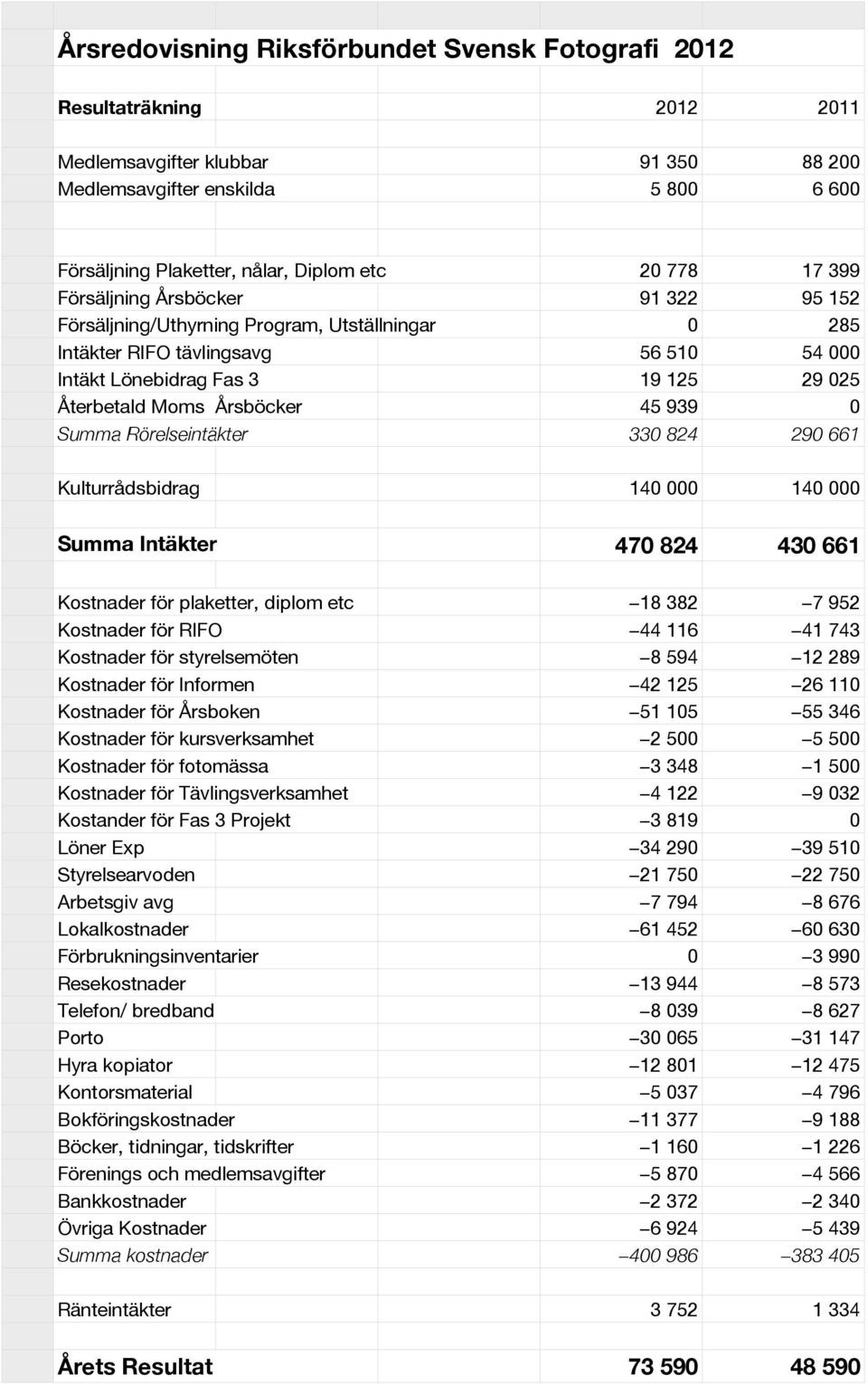 45 939 0 Summa Rörelseintäkter 330 824 290 661 Kulturrådsbidrag 140 000 140 000 Summa Intäkter 470 824 430 661 Kostnader för plaketter, diplom etc 18 382 7 952 Kostnader för RIFO 44 116 41 743