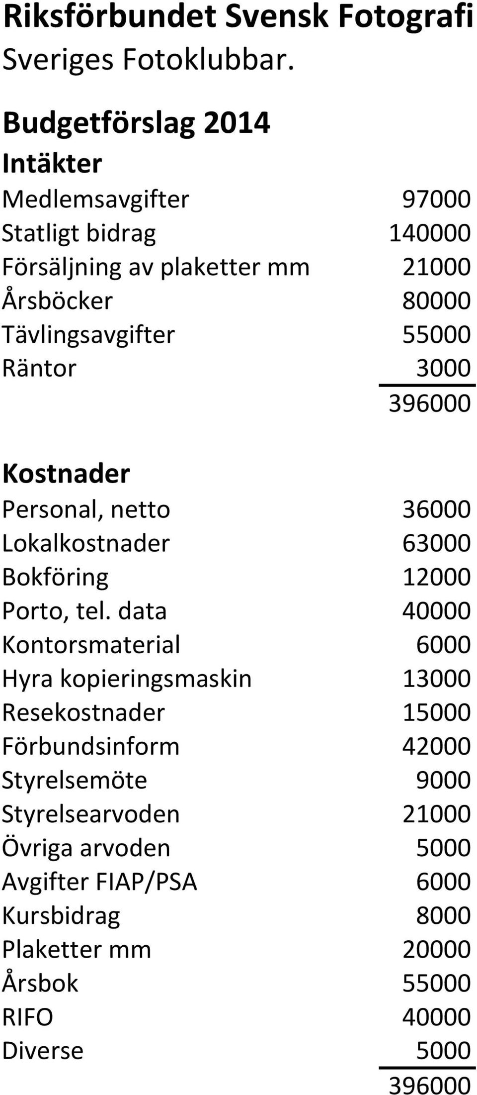 55000 Räntor 3000 396000 Kostnader Personal, netto 36000 Lokalkostnader 63000 Bokföring 12000 Porto, tel.