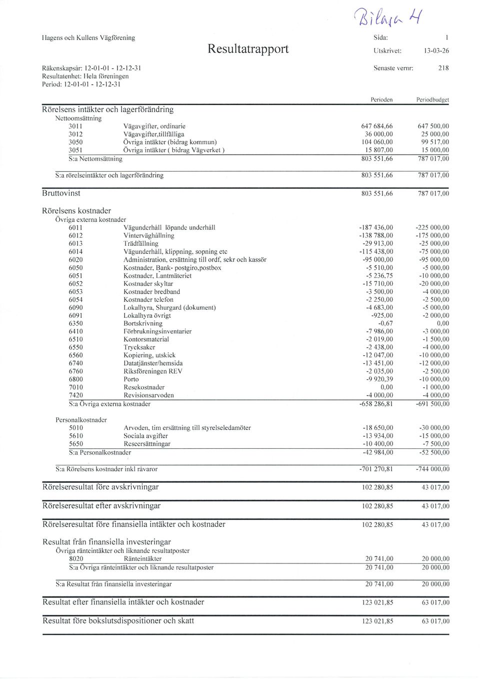 (bidrag kommun) Övriga intäkter ( bidrag Vägverket ) Perioden Periodbudget 647 684,66 36 000,00 104 060,00 l5 807,00 647 500,00 25 000,00 99 517,00 l5 000,00 S:a Nettomsättning 803 551,66 787 017,00