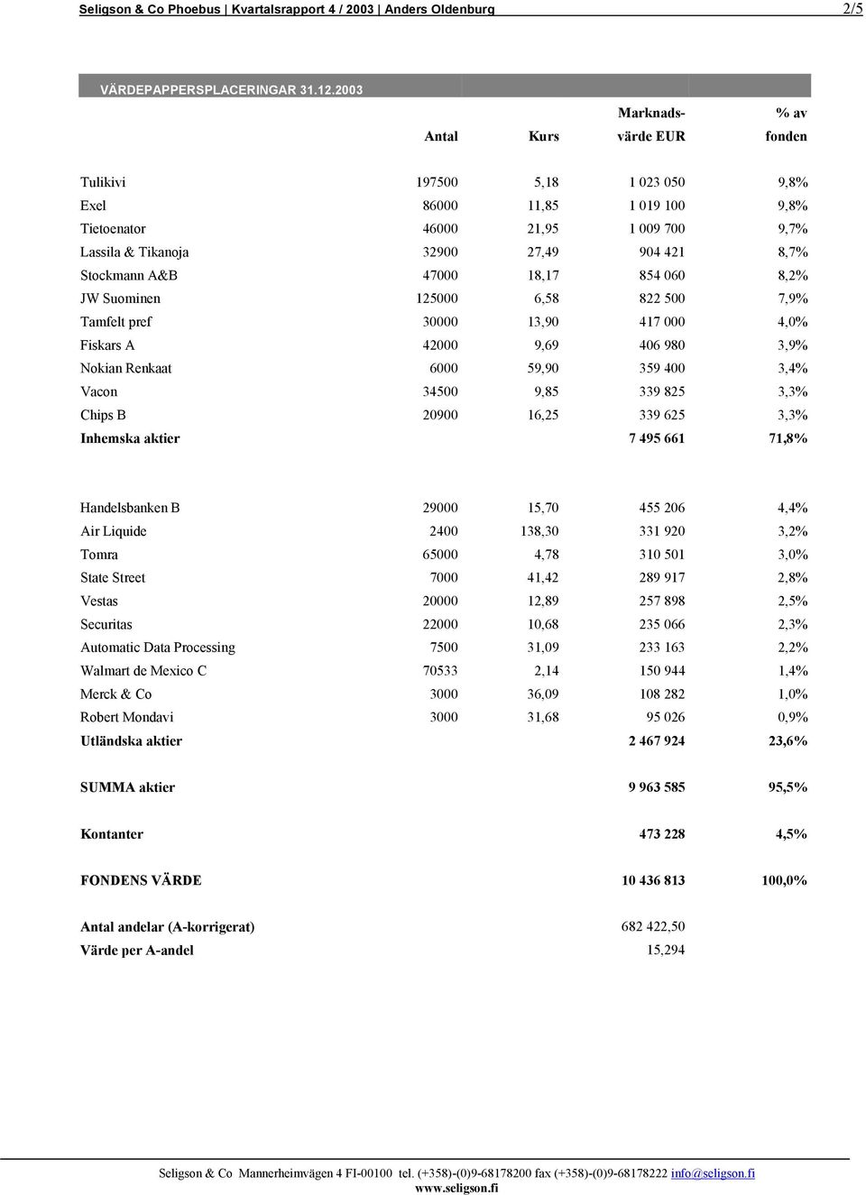 Stockmann A&B 47000 18,17 854 060 8,2% JW Suominen 125000 6,58 822 500 7,9% Tamfelt pref 30000 13,90 417 000 4,0% Fiskars A 42000 9,69 406 980 3,9% Nokian Renkaat 6000 59,90 359 400 3,4% Vacon 34500