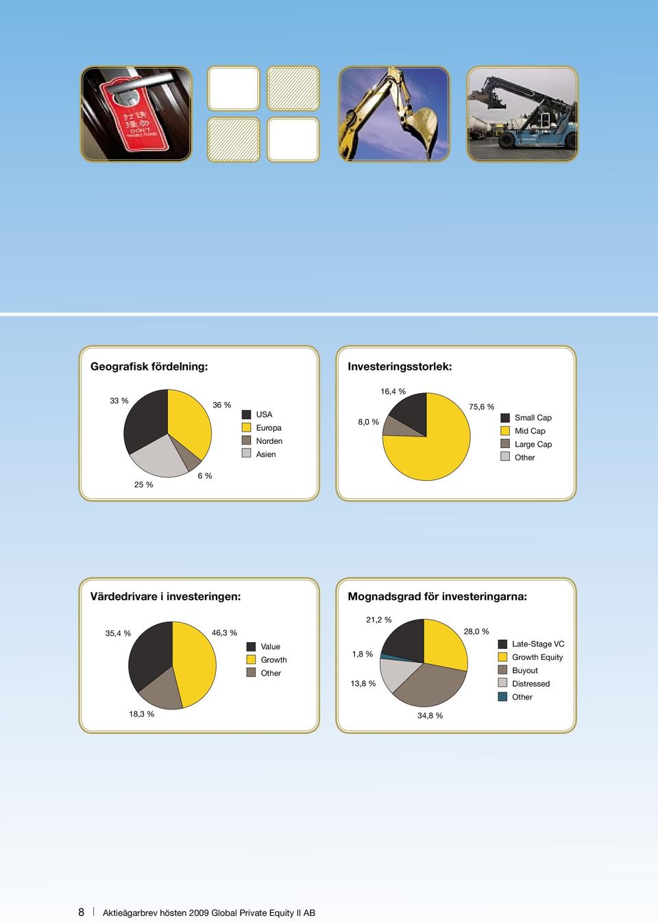 investeringarna: 35,4 % 46,3 % Value Growth Other 1,8 % 13,8 % 21,2 % 28,0 % Late-Stage VC