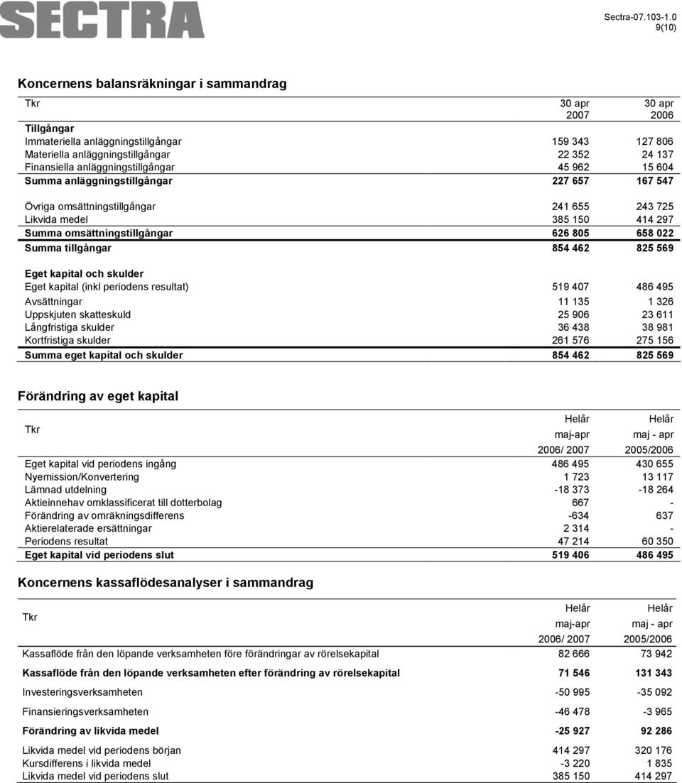 569 Eget kapital och skulder Eget kapital (inkl periodens resultat) 519 407 486 495 Avsättningar 11 135 1 326 Uppskjuten skatteskuld 25 906 23 611 Långfristiga skulder 36 438 38 981 Kortfristiga