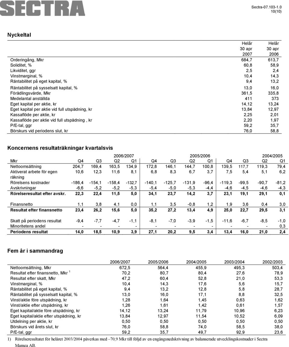 Kassaflöde per aktie, kr 2,25 2,01 Kassaflöde per aktie vid full utspädning, kr 2,20 1,97 P/E-tal, ggr 59,2 35,7 Börskurs vid periodens slut, kr 76,0 58,8 Koncernens resultaträkningar kvartalsvis