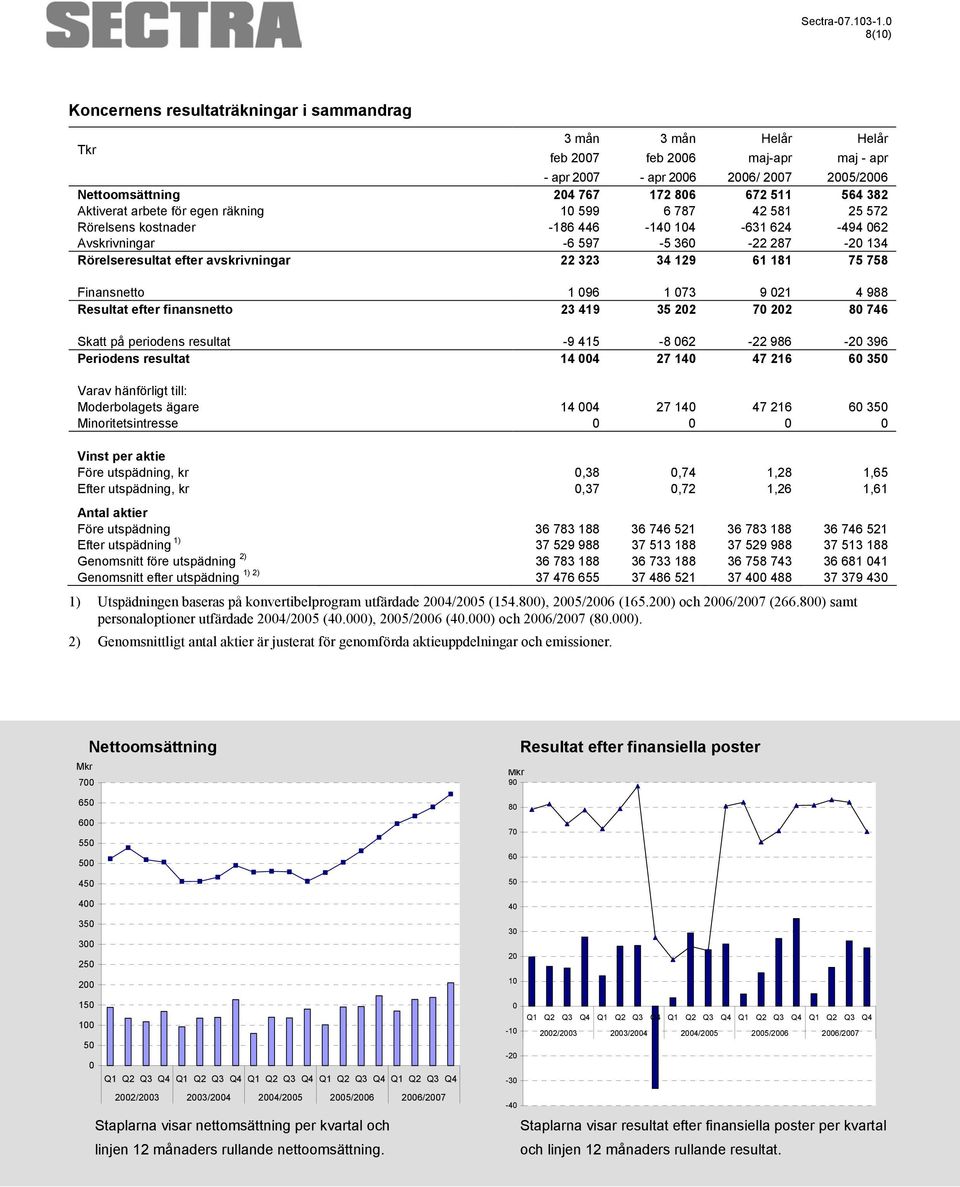 758 Finansnetto 1 096 1 073 9 021 4 988 Resultat efter finansnetto 23 419 35 202 70 202 80 746 Skatt på periodens resultat -9 415-8 062-22 986-20 396 Periodens resultat 14 004 27 140 47 216 60 350