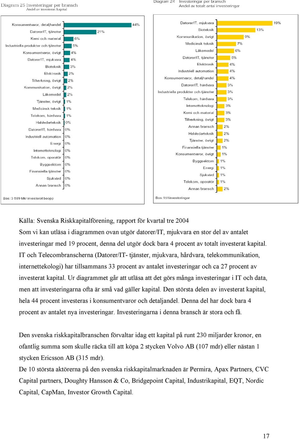 IT och Telecombranscherna (Datorer/IT- tjänster, mjukvara, hårdvara, telekommunikation, internettekologi) har tillsammans 33 procent av antalet investeringar och ca 27 procent av investerat kapital.