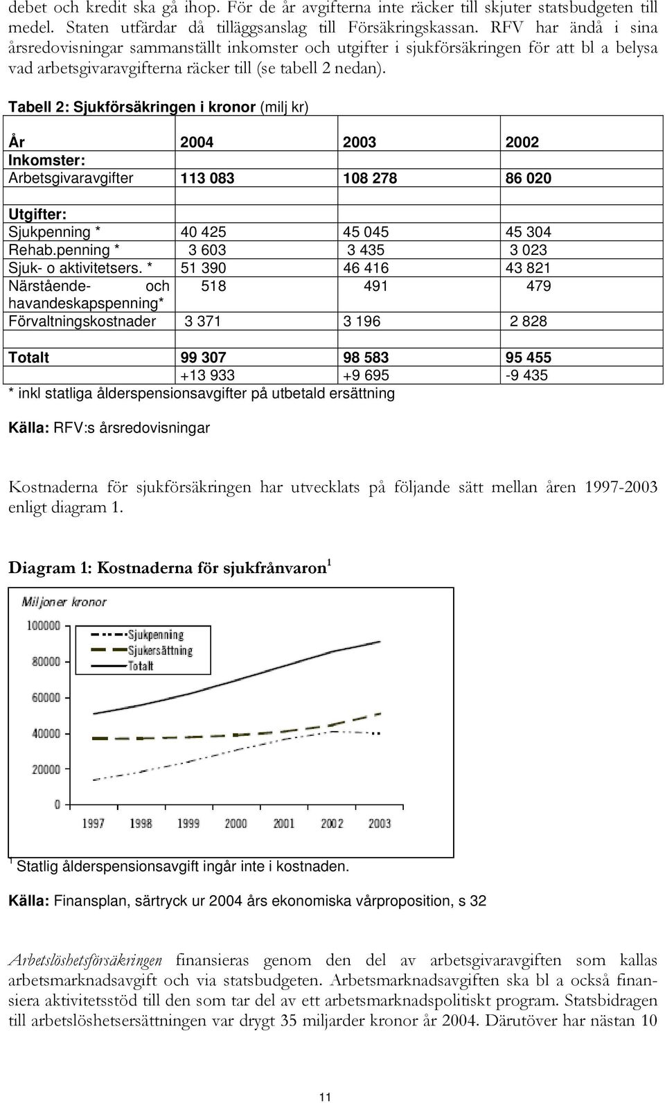 Tabell 2: Sjukförsäkringen i kronor (milj kr) År 2004 2003 2002 Inkomster: Arbetsgivaravgifter 113 083 108 278 86 020 Utgifter: Sjukpenning * 40 425 45 045 45 304 Rehab.