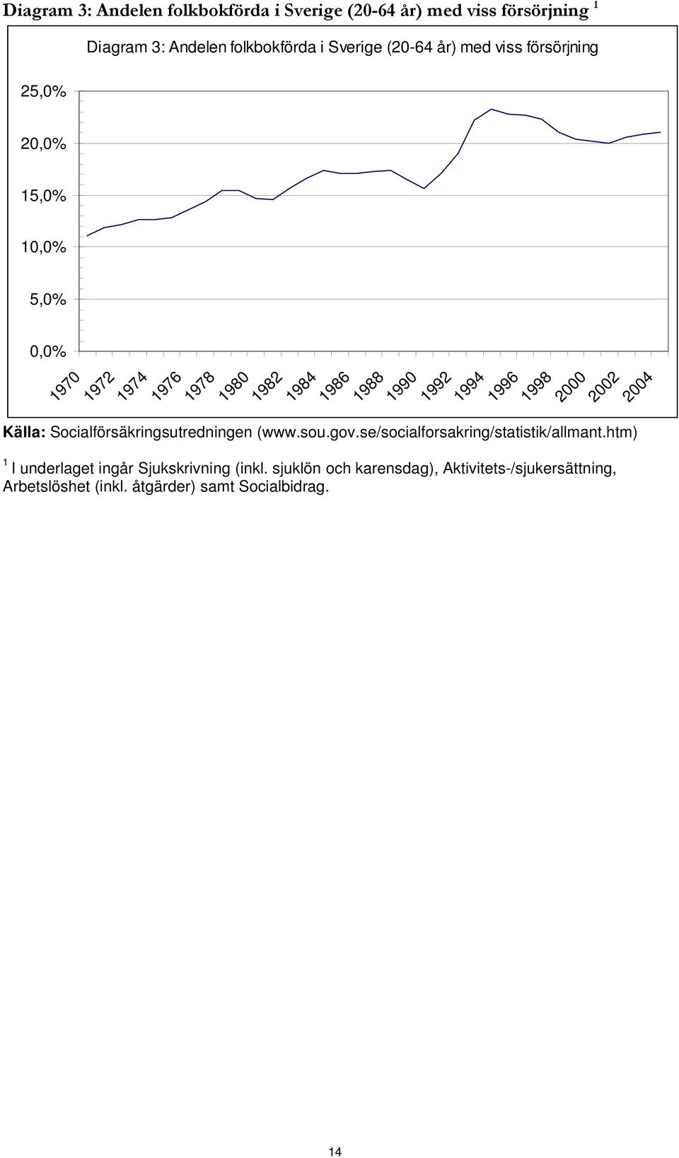 1996 1998 2000 2002 2004 Källa: Socialförsäkringsutredningen (www.sou.gov.se/socialforsakring/statistik/allmant.