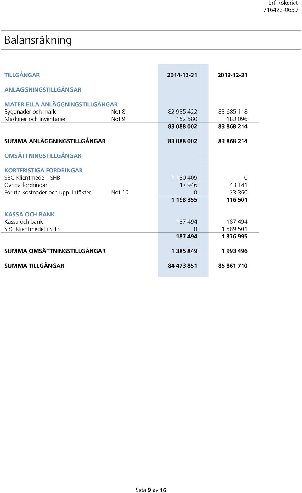 Klientmedel i SHB 1 180 409 0 Övriga fordringar 17 946 43 141 Förutb kostnader och uppl intäkter Not 10 0 73 360 1 198 355 116 501 KASSA OCH BANK Kassa och bank