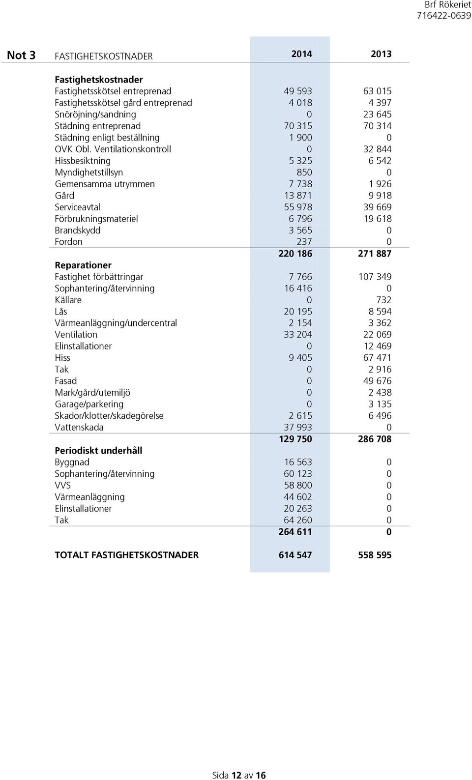 Ventilationskontroll 0 32 844 Hissbesiktning 5 325 6 542 Myndighetstillsyn 850 0 Gemensamma utrymmen 7 738 1 926 Gård 13 871 9 918 Serviceavtal 55 978 39 669 Förbrukningsmateriel 6 796 19 618