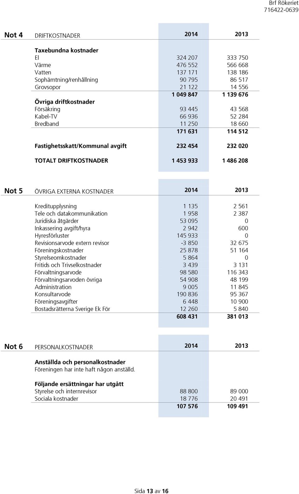 Not 5 ÖVRIGA EXTERNA KOSTNADER 2014 2013 Kreditupplysning 1 135 2 561 Tele och datakommunikation 1 958 2 387 Juridiska åtgärder 53 095 0 Inkassering avgift/hyra 2 942 600 Hyresförluster 145 933 0