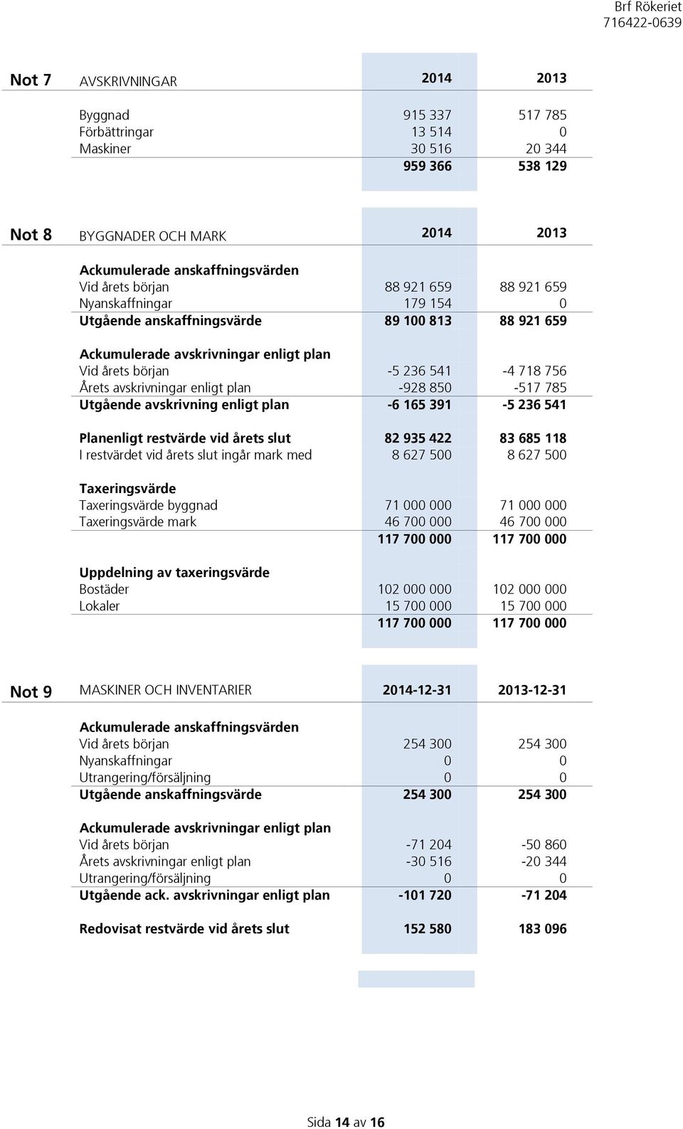 enligt plan -928 850-517 785 Utgående avskrivning enligt plan -6 165 391-5 236 541 Planenligt restvärde vid årets slut 82 935 422 83 685 118 I restvärdet vid årets slut ingår mark med 8 627 500 8 627