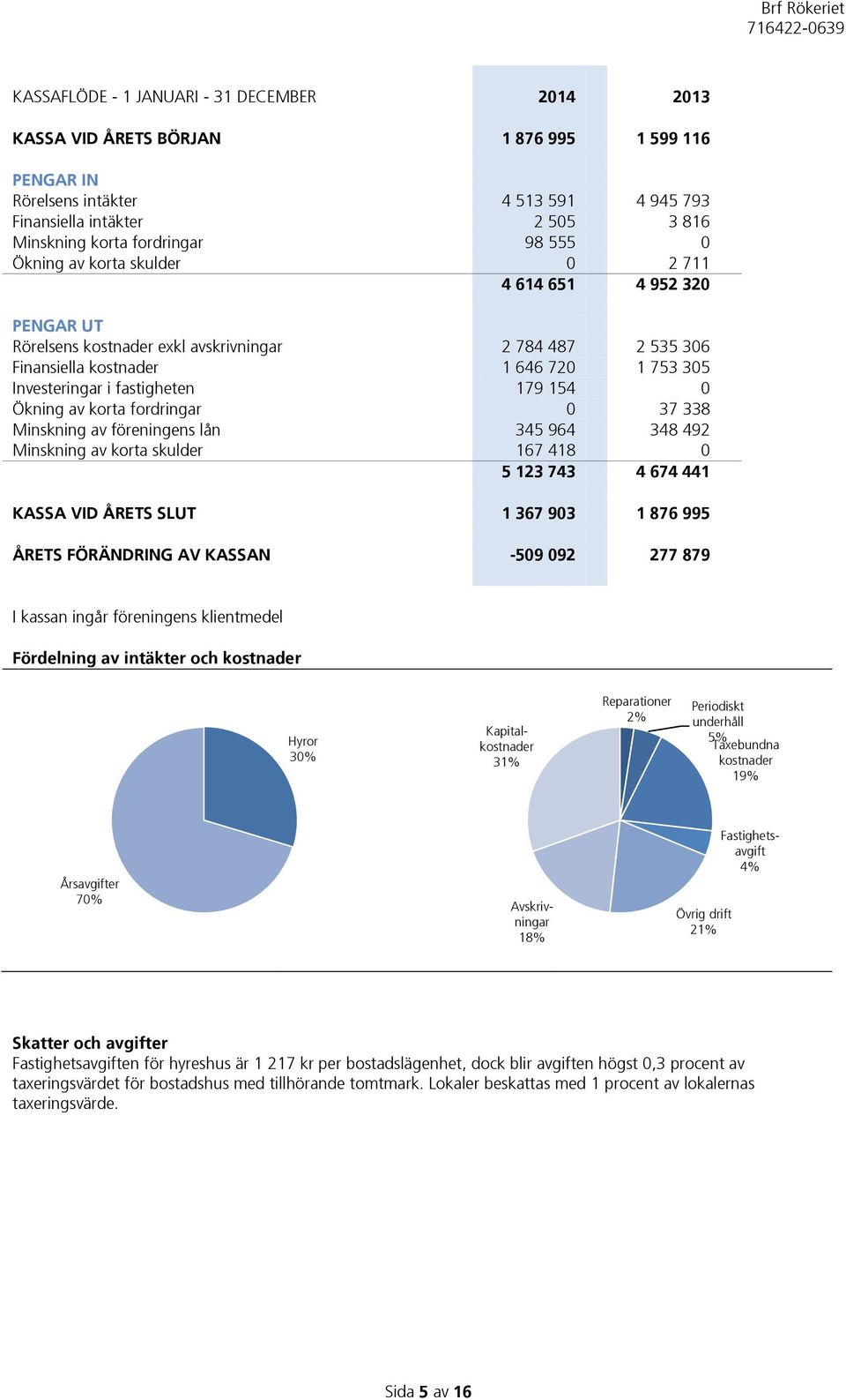 179 154 0 Ökning av korta fordringar 0 37 338 Minskning av föreningens lån 345 964 348 492 Minskning av korta skulder 167 418 0 5 123 743 4 674 441 KASSA VID ÅRETS SLUT 1 367 903 1 876 995 ÅRETS