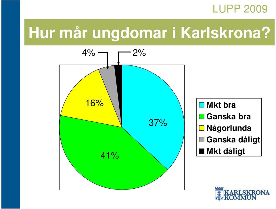 4% 2% 16% 41% 37% Mkt bra