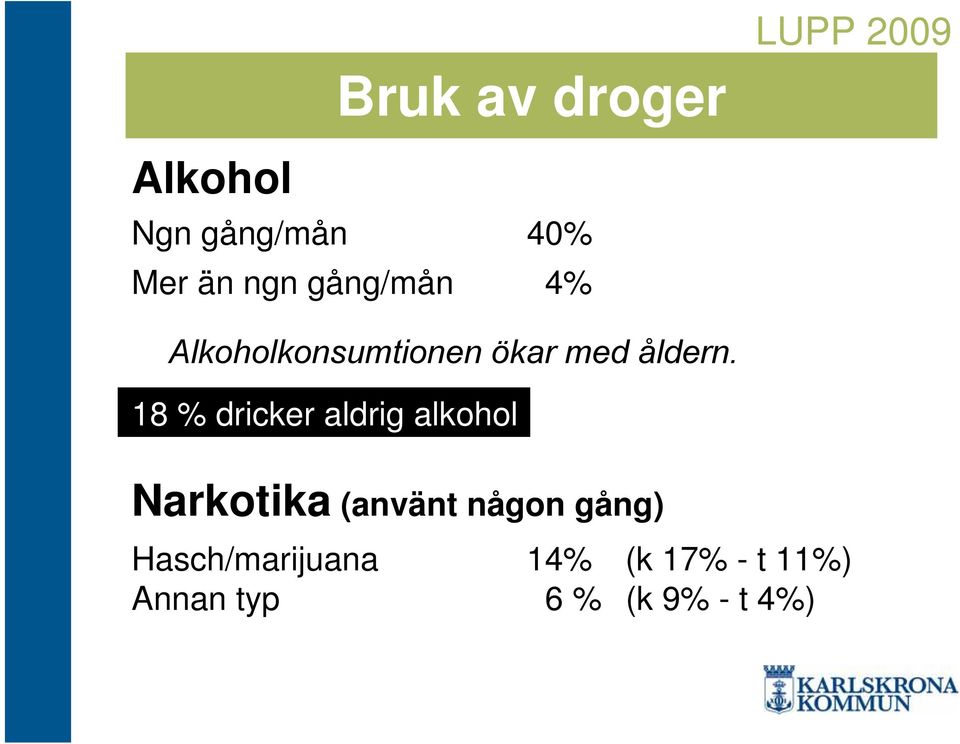 18 % dricker aldrig alkohol Narkotika (använt någon