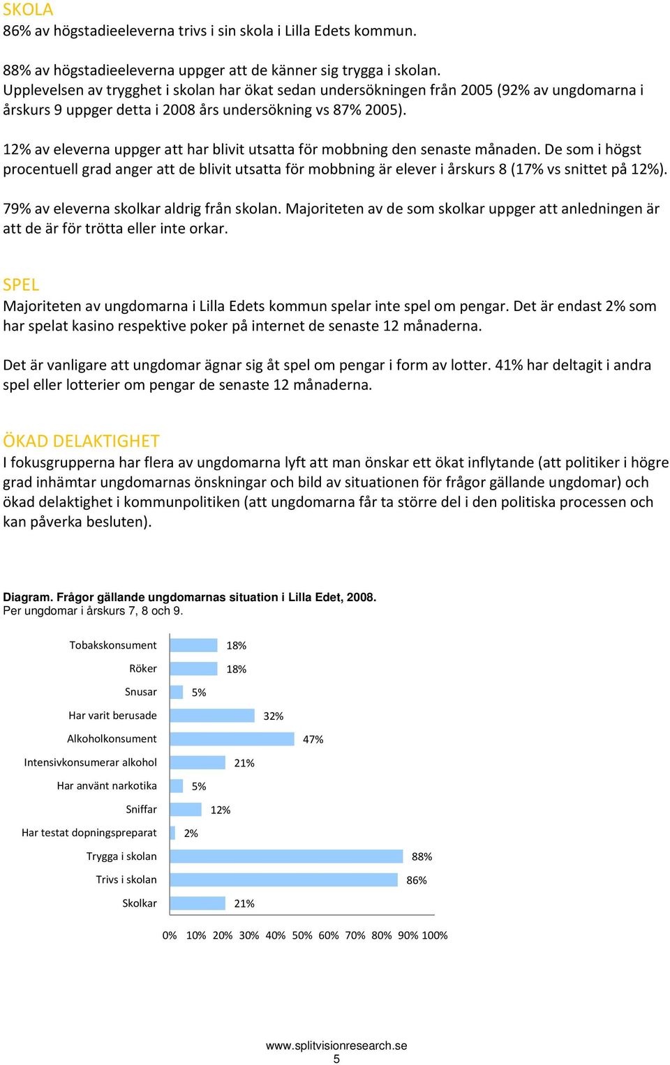 12% av eleverna uppger att har blivit utsatta för mobbning den senaste månaden. De som i högst procentuell grad anger att de blivit utsatta för mobbning är elever i årskurs 8 (17% vs snittet på 12%).