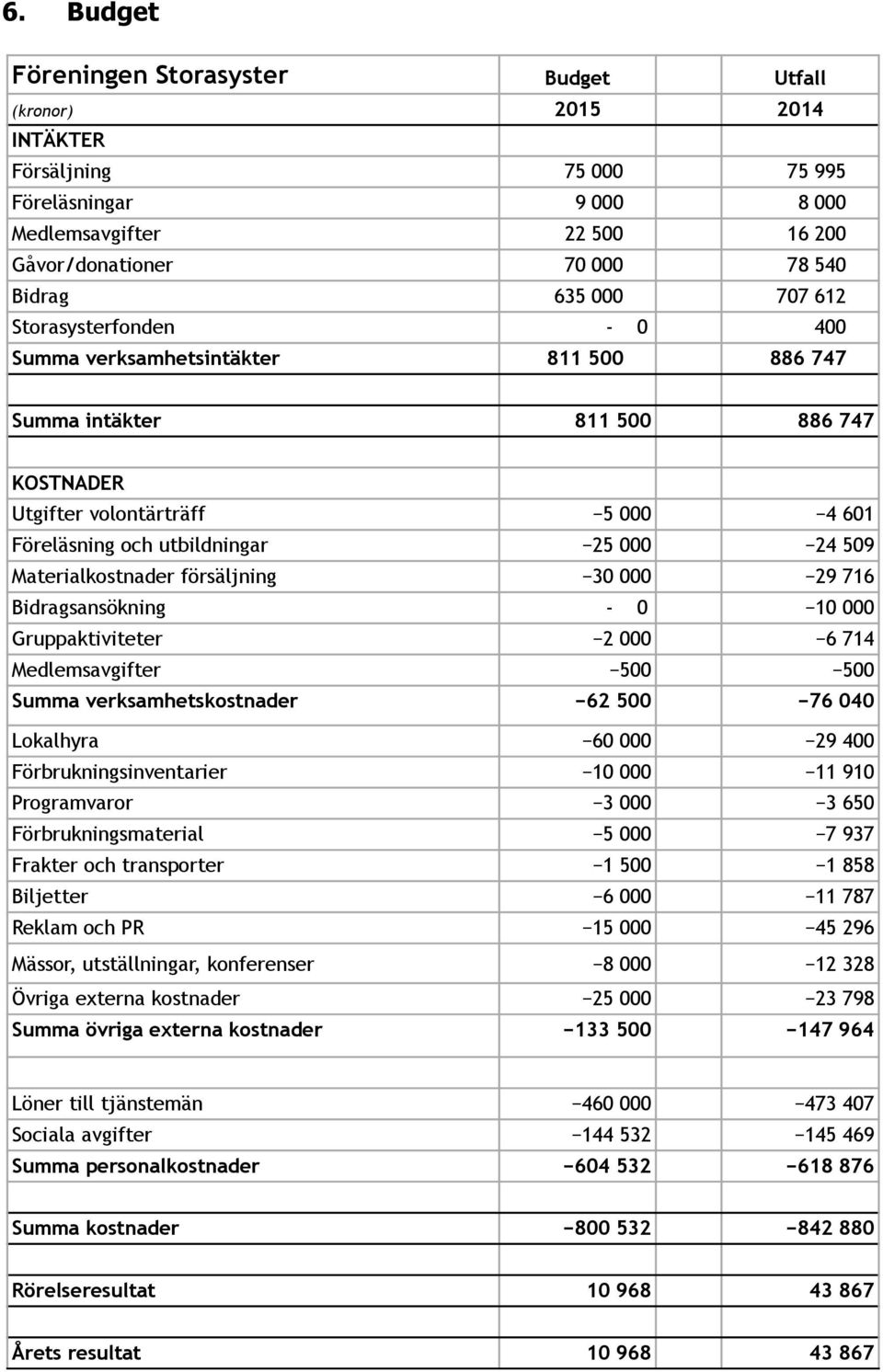 Materialkostnader försäljning 30 000 29 716 Bidragsansökning - 0 10 000 Gruppaktiviteter 2 000 6 714 Medlemsavgifter 500 500 Summa verksamhetskostnader 62 500 76 040 Lokalhyra 60 000 29 400