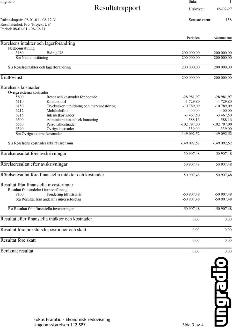 Bruttovinst 200 000,00 200 000,00 Rörelsens kostnader Övriga externa kostnader 5800 Resor och kostnader för boende -28 981,97-28 981,97 6110 Kontorsmtrl -1 729,80-1 729,80 6150 Trycksaker, utbildning