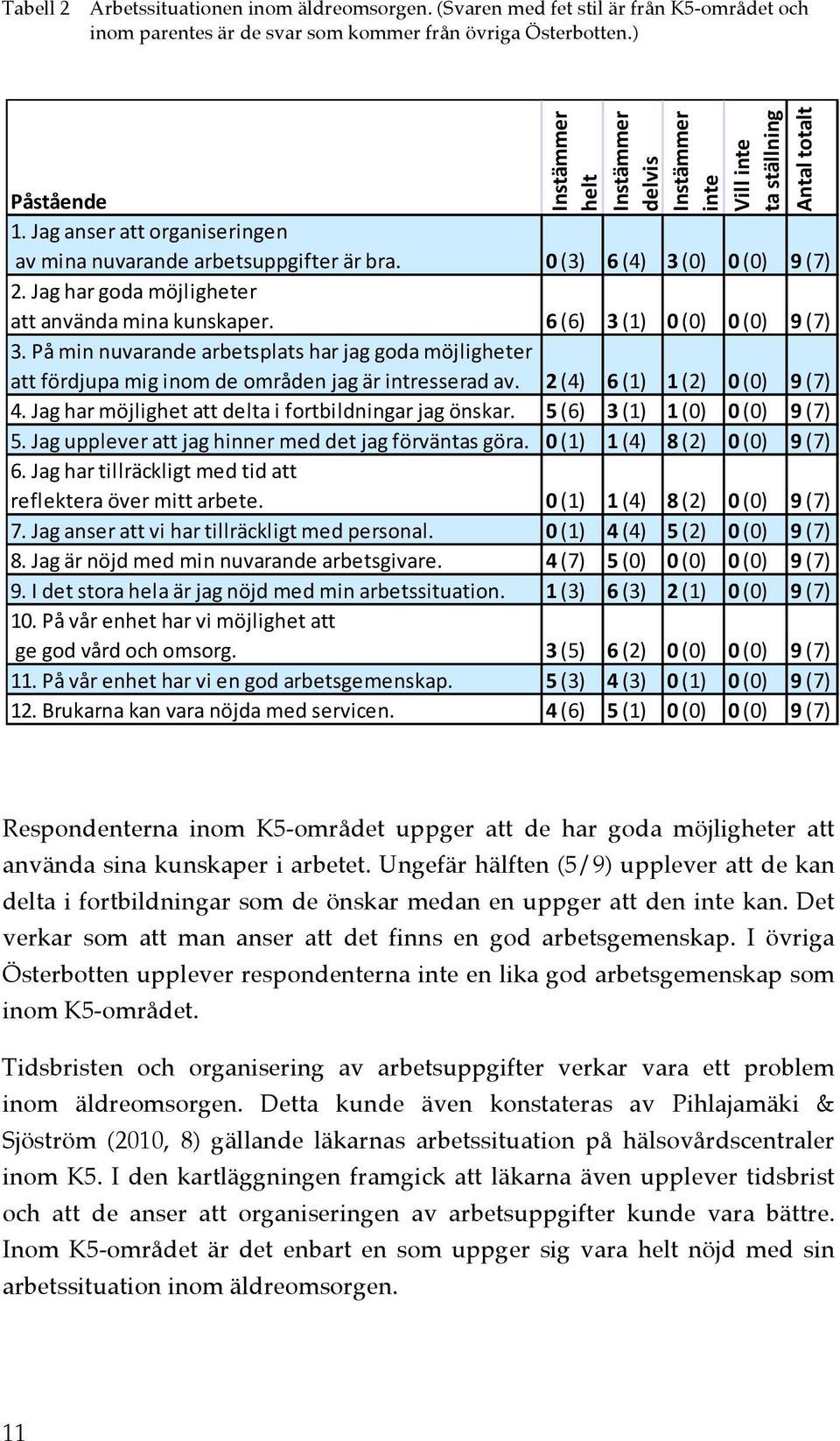 Jag har goda möjligheter att använda mina kunskaper. 6 (6) 3 (1) 0 (0) 0 (0) 9 (7) 3. På min nuvarande arbetsplats har jag goda möjligheter att fördjupa mig inom de områden jag är intresserad av.