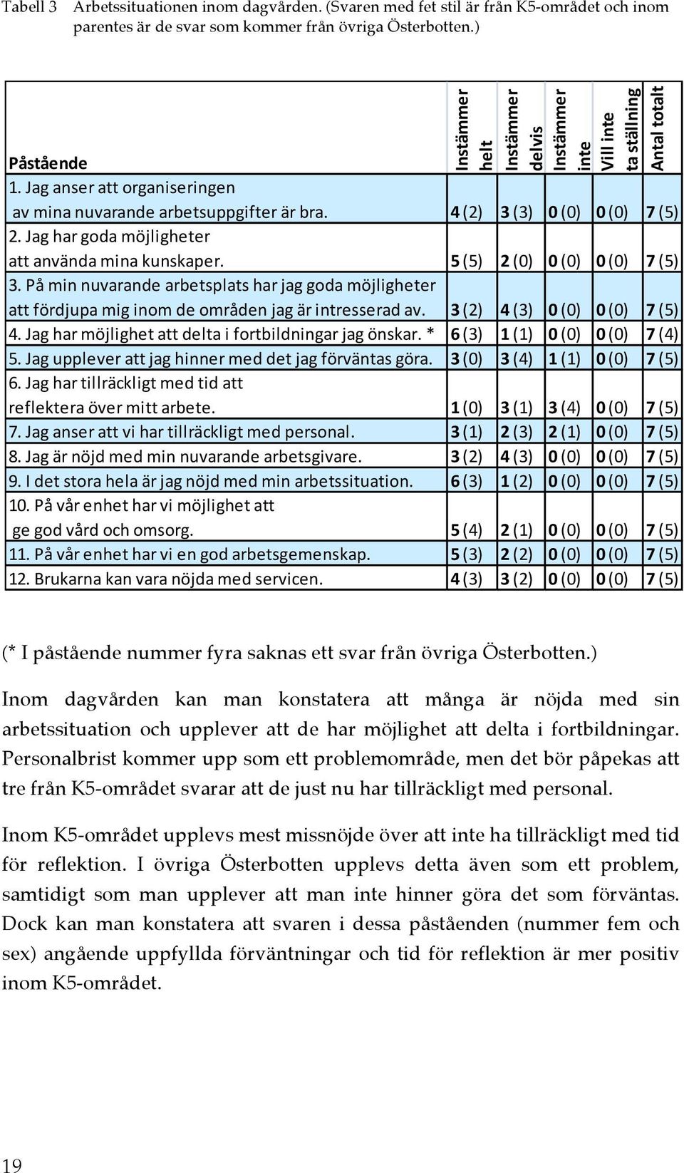 4 (2) 3 (3) 0 (0) 0 (0) 7 (5) 2. Jag har goda möjligheter att använda mina kunskaper. 5 (5) 2 (0) 0 (0) 0 (0) 7 (5) 3.