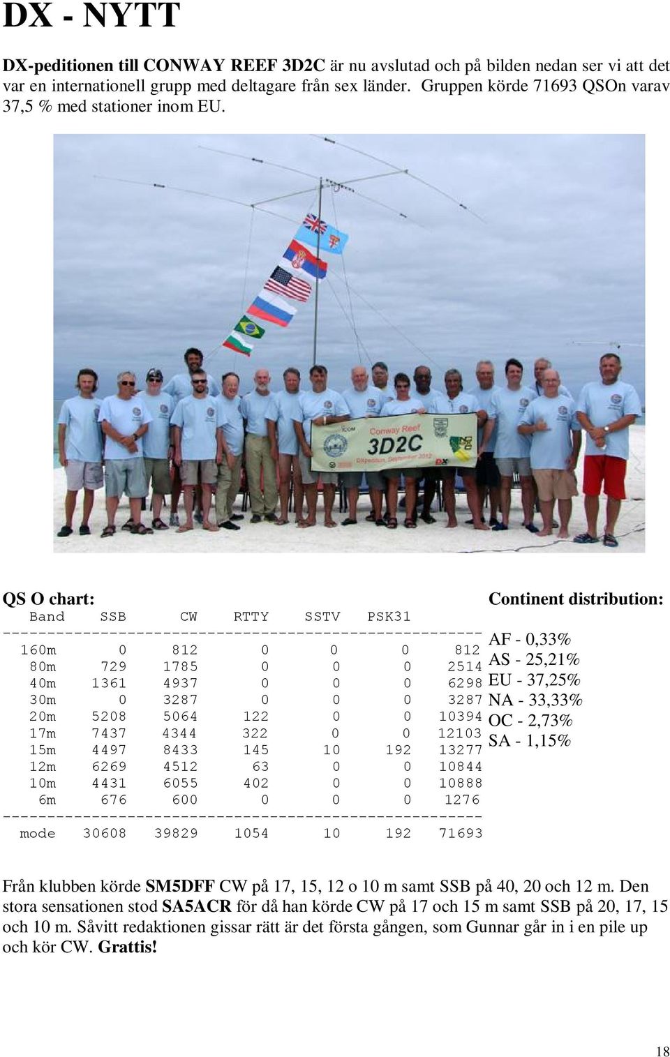 QS O chart: Continent distribution: Band SSB CW RTTY SSTV PSK31 ------------------------------------------------------ AF - 0,33% 160m 0 812 0 0 0 812 80m 729 1785 0 0 0 2514 AS - 25,21% 40m 1361