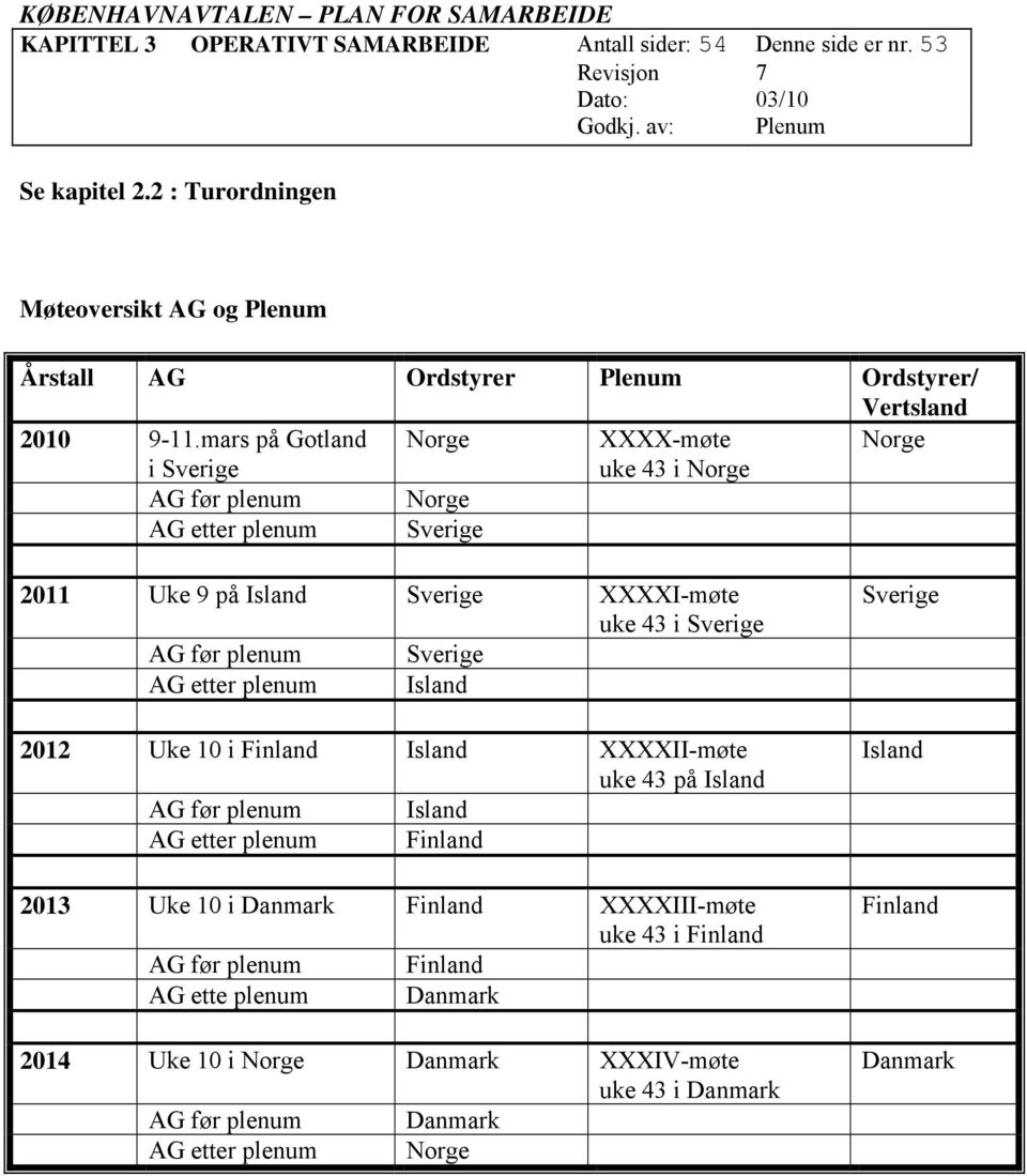 mars på Gotland Norge XXXX-møte Norge i Sverige uke 43 i Norge AG før plenum Norge AG etter plenum Sverige 2011 Uke 9 på Island Sverige XXXXI-møte uke 43 i Sverige AG før plenum