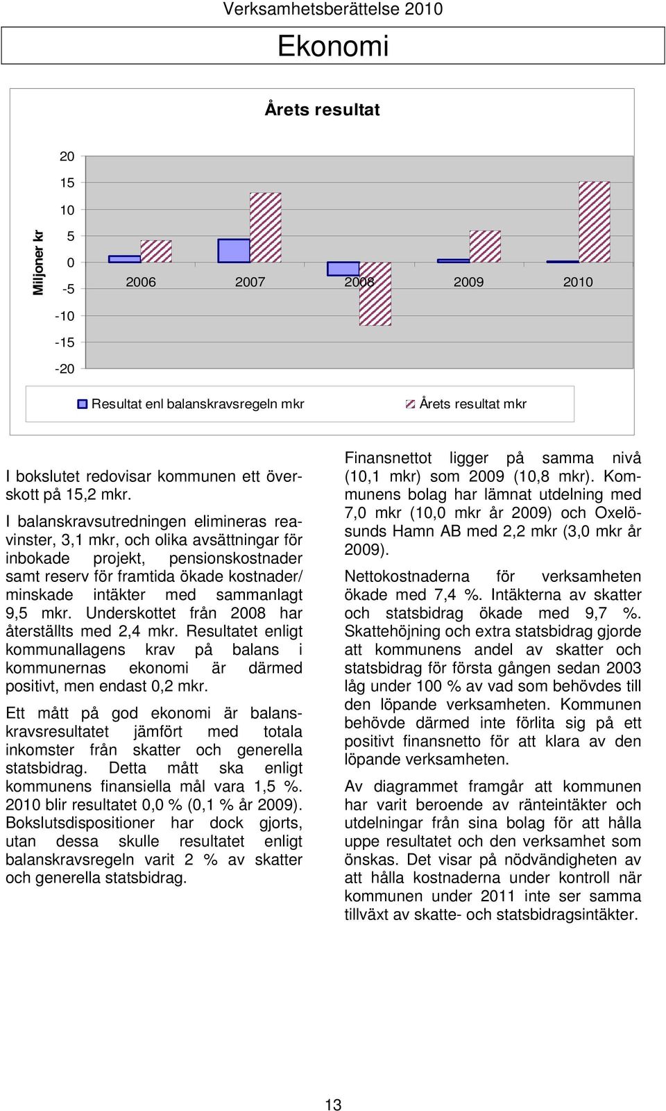 mkr. Underskottet från 2008 har återställts med 2,4 mkr. Resultatet enligt kommunallagens krav på balans i kommunernas ekonomi är därmed positivt, men endast 0,2 mkr.