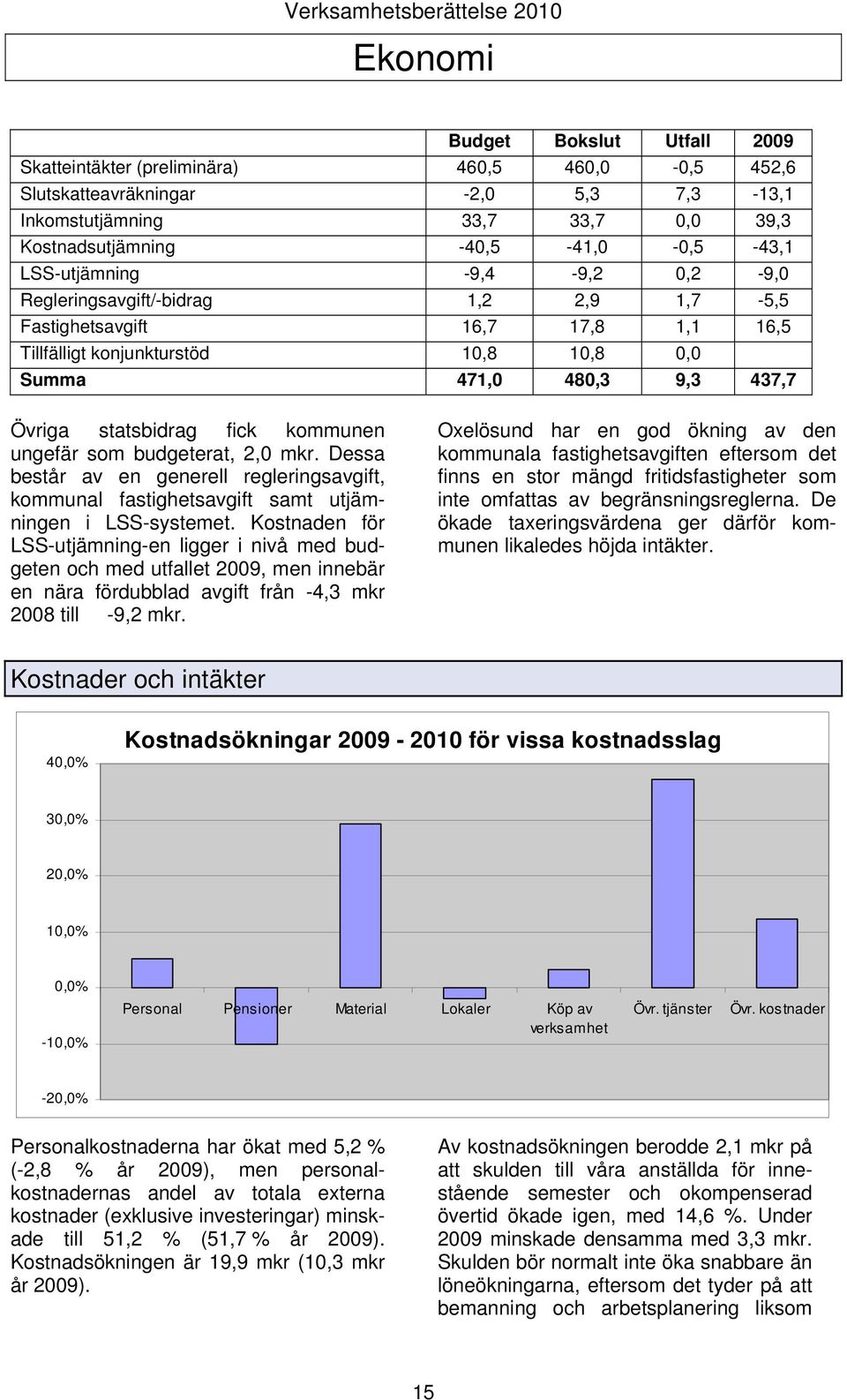 fick kommunen ungefär som budgeterat, 2,0 mkr. Dessa består av en generell regleringsavgift, kommunal fastighetsavgift samt utjämningen i LSS-systemet.