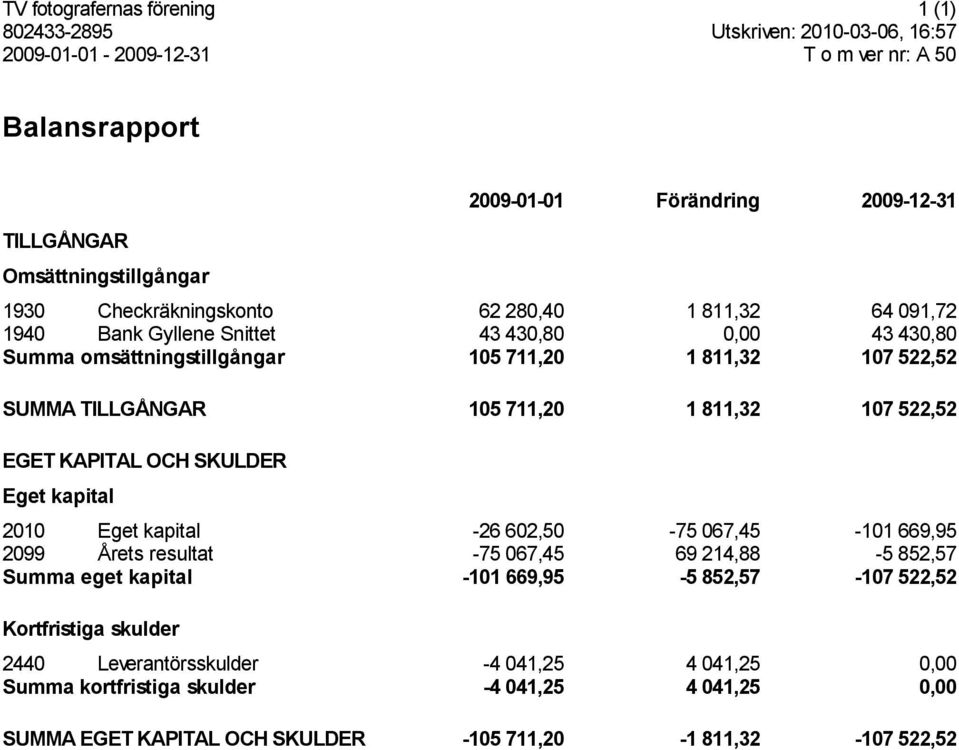 811,32 107 522,52 EGET KAPITAL OCH SKULDER Eget kapital 2010 Eget kapital -26 602,50-75 067,45-101 669,95 2099 Årets resultat -75 067,45 69 214,88-5 852,57 Summa eget kapital -101 669,95-5