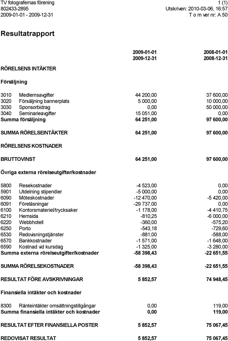 97 600,00 SUMMA RÖRELSEINTÄKTER 64 251,00 97 600,00 RÖRELSENS KOSTNADER BRUTTOVINST 64 251,00 97 600,00 Övriga externa rörelseutgifter/kostnader 5800 Resekostnader -4 523,00 0,00 5901 Utdelning