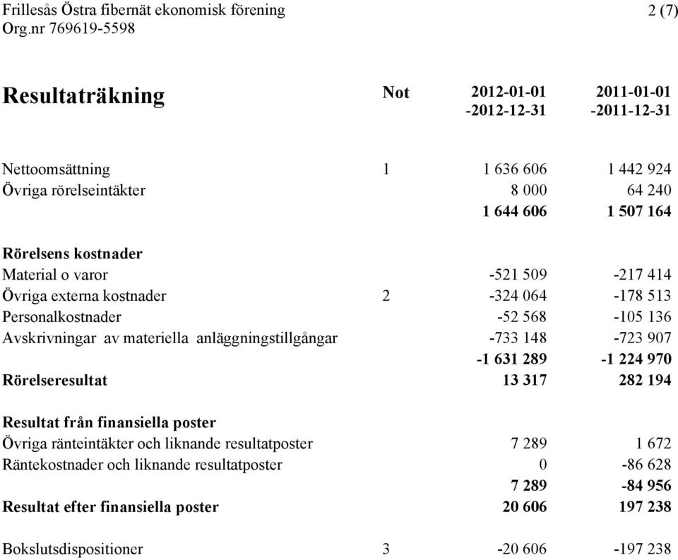 anläggningstillgångar -733 148-723 907-1 631 289-1 224 970 Rörelseresultat 13 317 282 194 Resultat från finansiella poster Övriga ränteintäkter och liknande