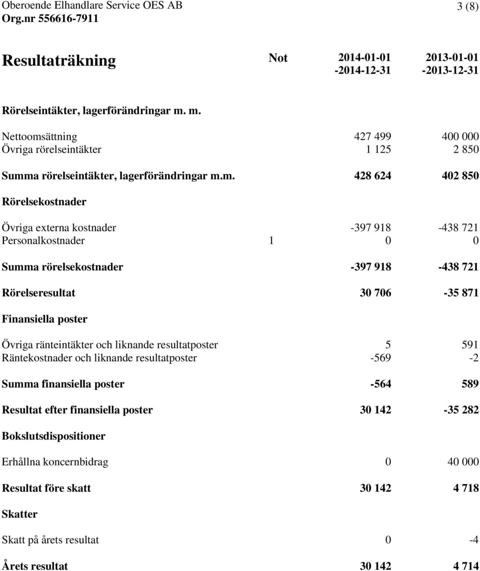 721 Personalkostnader 1 0 0 Summa rörelsekostnader -397 918-438 721 Rörelseresultat 30 706-35 871 Finansiella poster Övriga ränteintäkter och liknande resultatposter 5 591 Räntekostnader